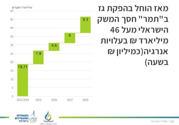 חסכון למשק בזכות הגז הטבעי