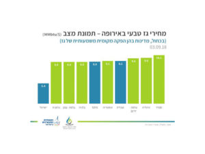 מחירי גז טבעי באירופה- טבלת השוואה