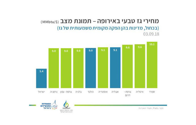 מחירי גז טבעי באירופה- טבלת השוואה