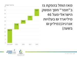 חסכון למשק בזכות הגז הטבעי
