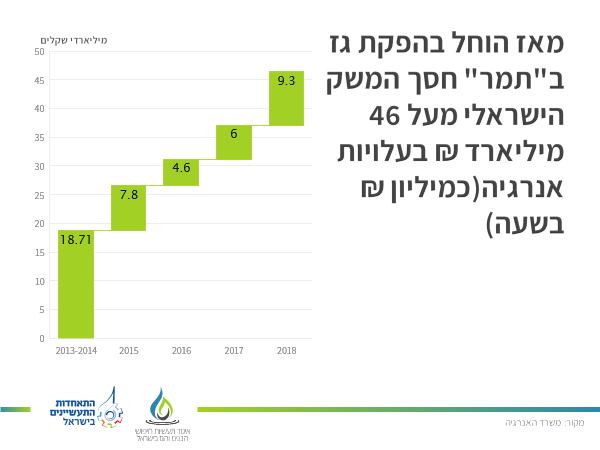 חסכון למשק בזכות הגז הטבעי