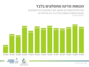 גרף הכנסות המדינה מתמלוגי מאגר תמר