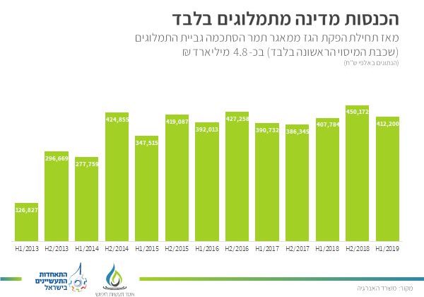 גרף הכנסות המדינה מתמלוגי מאגר תמר