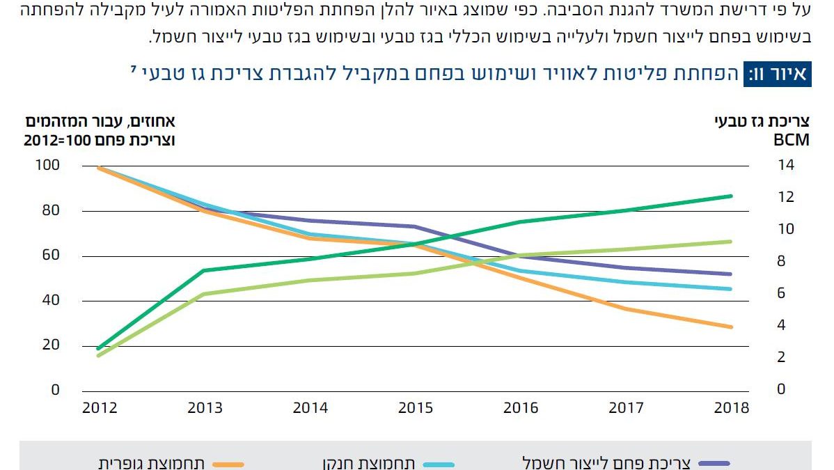 הפחתת פליטות לאוויר ושימוש בפחם במקביל להגברת גז טבעי