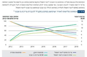 הפחתת פליטות לאוויר ושימוש בפחם במקביל להגברת גז טבעי