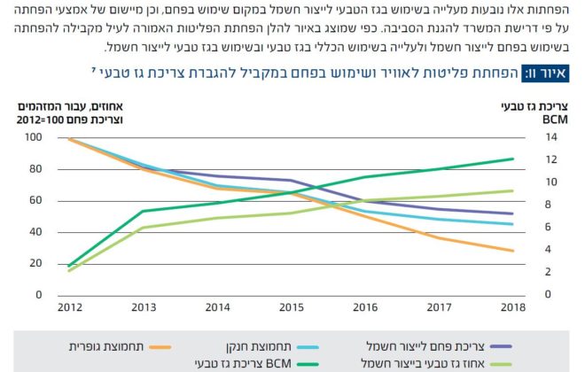 הפחתת פליטות לאוויר ושימוש בפחם במקביל להגברת גז טבעי