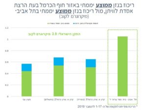 ריכוז בנזין ממוצע