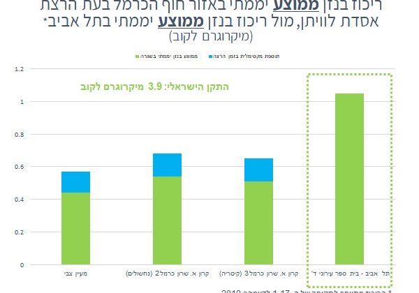ריכוז בנזין ממוצע