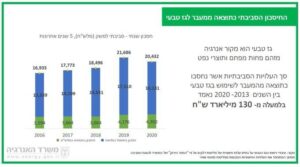 החסכון הסביבתי כתוצאה ממעבר לגז טבעי