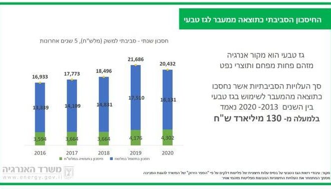 החסכון הסביבתי כתוצאה ממעבר לגז טבעי